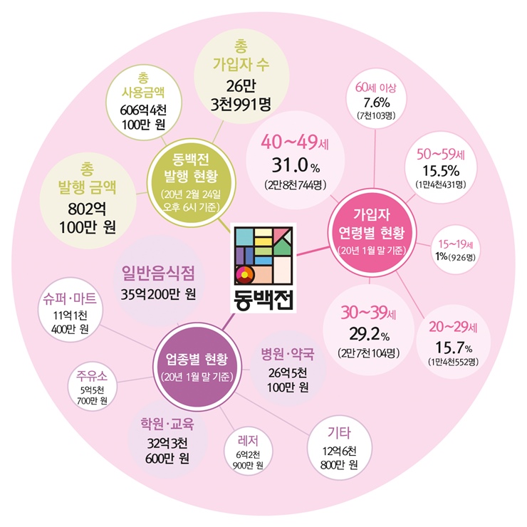 10면 동백전 빅데이터1